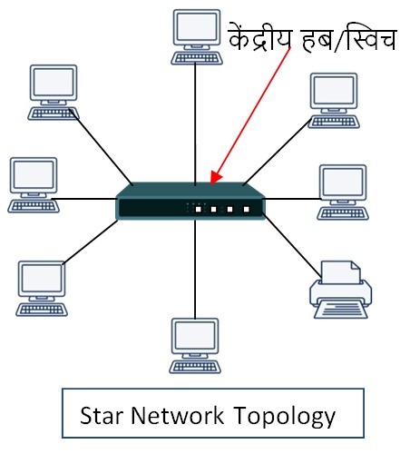 star topology kya hai