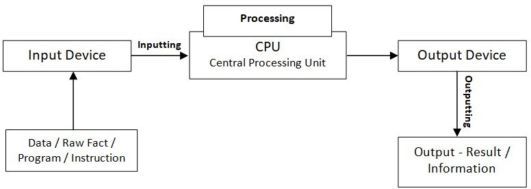 What is Input and Output in Hindi