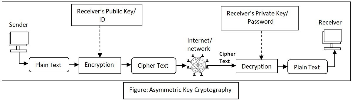 Asymmetric key cryptography