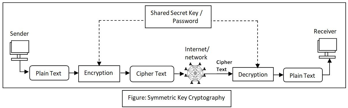 Symmetric Key Cryptography in Hindi