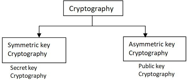 Types of Cryptography in Hindi
