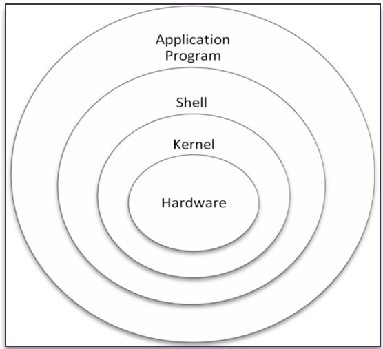 Linux Architecture