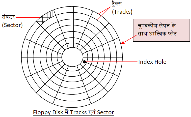 Floppy Disk में Tracks एवं Sector