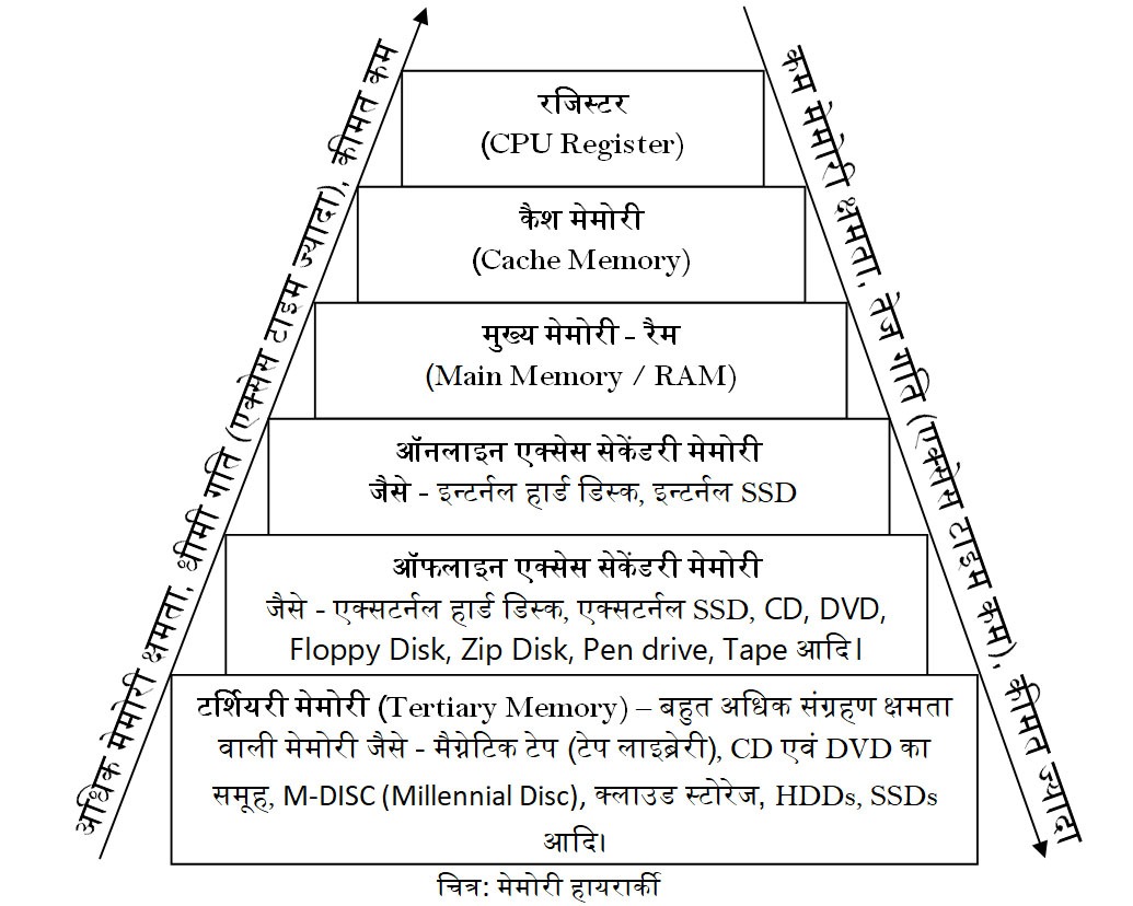 Memory Hierarchy क्या है
